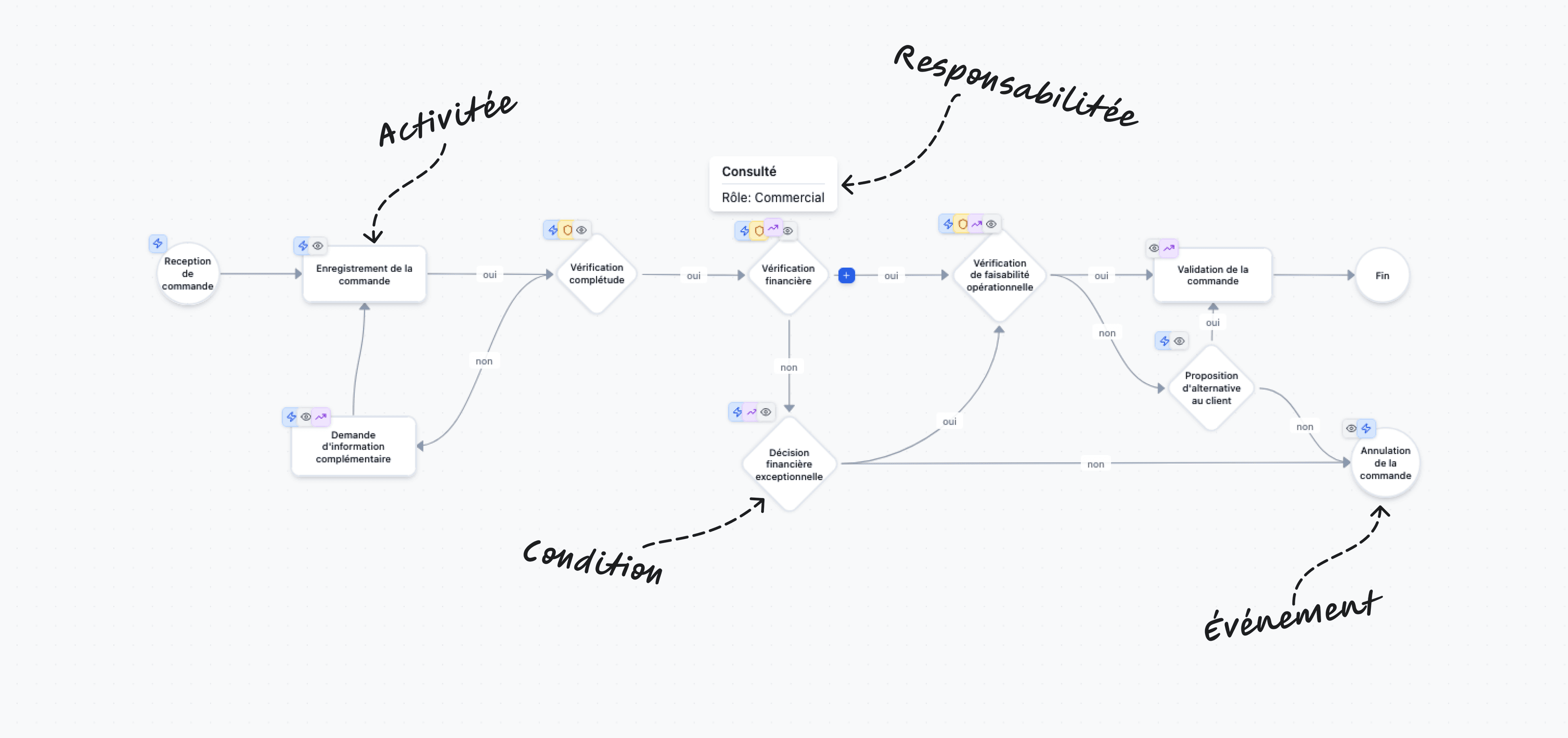 Carte du processus avec étapes, rôles et points de friction visualisés